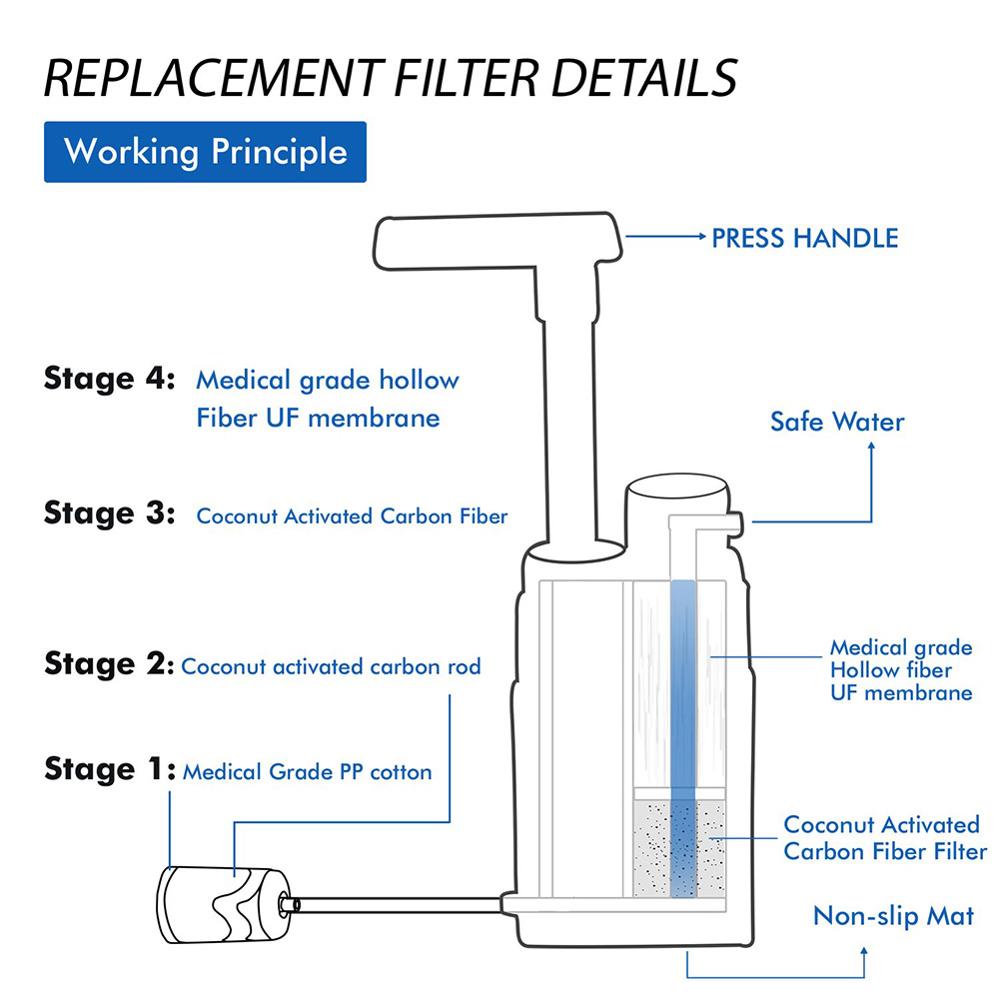 Multistage Outdoor Water Purifier for Emergency Camping Wilderness Survival - Survival Dog